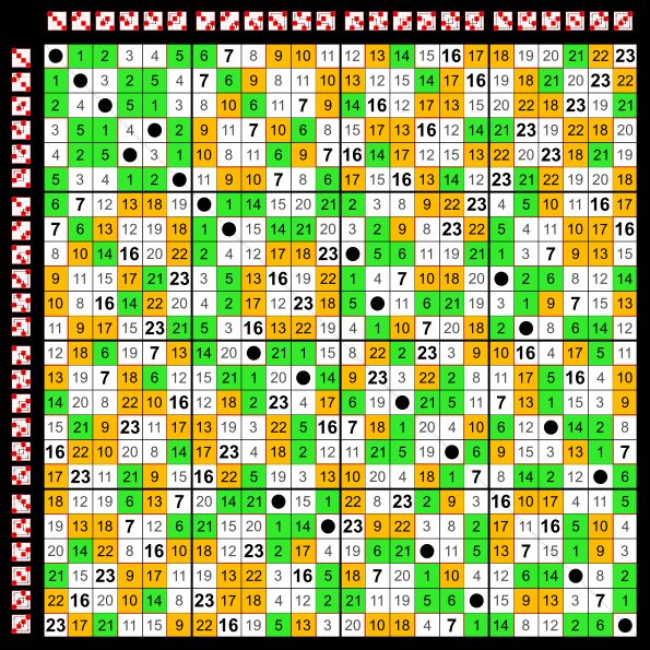 케일리 표 S4홀순열은 녹색(전치)과 주황색(4-사이클)으로 표시됨.