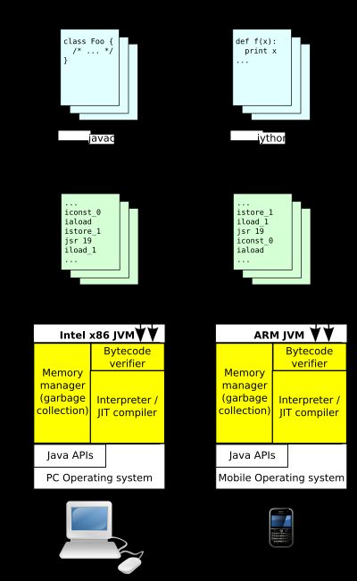JVM 구조. 소스코드는 바이트코드로 컴파일되어 생성, 코드 검증, JVM에 의해 해석되어 실행(interpreted) 또는 JIT-compiled로 직접 기계어 코드로 변환 실행. JRE(Java Runtime Environment)에 API와 JVM이 함께 만들어짐.