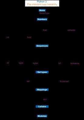 파이썬 3의 표준 타입 계층