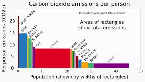 다양한 너비의 막대 그래프 관계: