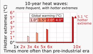 투사된 (1) 빈도 및 (2) 극단적인 "10년 폭염"의 강도는 각각 수평 및 수직 막대 쌍으로 연결된다. 막대는 (3) 색상으로 구분된 기본 범주(지구 온난화 정도)로 구별된다.