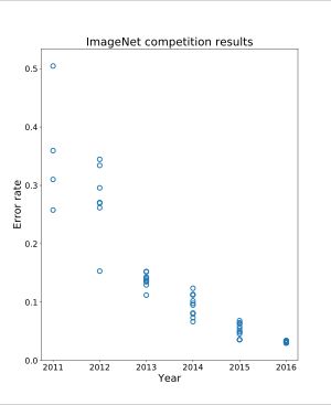 ImageNet 오류율 기록(팀별 최고 결과 및 연도별 최대 10개 항목 표시)