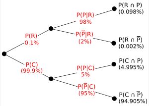 벌레 예시를 설명하는 트리 다이어그램. R, C, P 및  \overline{P} 는 희귀종, 일반종, 패턴 및 패턴 없음 이벤트를 나타낸다. 괄호 안의 백분율은 계산된 값이다. 세 개의 독립적인 값이 주어지므로 역 트리도 계산할 수 있다.