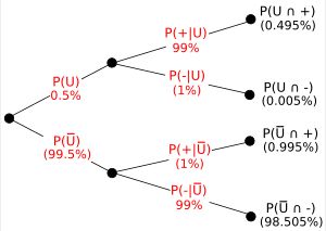 약물 검사 예시를 나타내는 트리 다이어그램. 기호 U, Ū, +, -는 각각 사용자, 비사용자, 양성, 음성인 사건을 나타낸다.