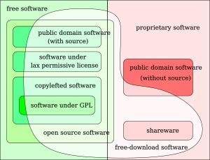 자유 소프트웨어 재단에서 정의한 자유 및 비자유 소프트웨어의 다이어그램