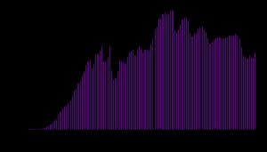 동상(막대 그래프 버전)