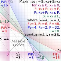 농부 예제의 그래픽 솔루션 – 조건을 위반하는 영역을 음영 처리한 후, 점선이 있는 음영 처리되지 않은 영역의 정점에서 원점으로부터 가장 멀리 떨어진 곳이 최적의 조합을 제공한다. (토지 및 살충제 라인에 놓여 있다는 것은 수입이 비료가 아닌 토지 및 살충제에 의해 제한된다는 것을 의미한다)