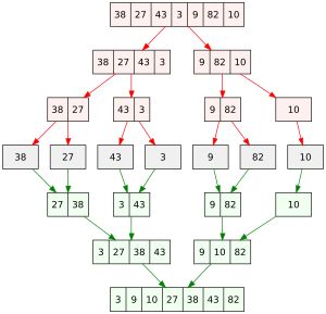 오름차순으로 정렬할 목록 (38, 27, 43, 3, 9, 82, 10)에 대한 분할 정복 접근 방식. 상단 절반: 하위 목록으로 분할; 중간: 단일 요소 목록은 자명하게 정렬됨; 하단 절반: 정렬된 하위 목록들을 병합하여 최종 결과를 구성함.