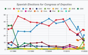 1975년부터 2019년까지 스페인 하원 투표의 변화.