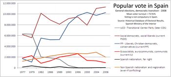 2008년까지의 투표율을 보여주는 도표