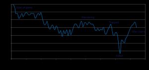 피부 저항과 게임 플레이 시간의 상관관계를 나타내는 그래프. GSR (피부 전도도) 측정값의 여러 피크는 각성 상태와 비각성 상태를 구별하는 데 유용함을 보여준다. 게임 초반에는 저항이 높아 전도성이 낮고 각성이 덜하지만, 플레이어가 사망하면 스트레스와 긴장으로 인해 저항이 급격히 낮아진다.