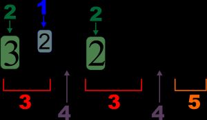 Diagram of an algebraic expression