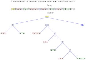 프론트 엔드는 전처리, 어휘 분석, 구문 분석 및 의미 분석으로 구성된다. 컴파일러 프론트 엔드의 목표는 언어 문법과 의미에 따라 후보 프로그램을 수락하거나 거부하고, 오류를 식별하며, 이후 컴파일러 단계에 유효한 프로그램 표현을 처리하는 것이다. 이 예는 C로 작성된 간단한 프로그램에 대해 수행되는 렉서 및 파서 단계를 보여준다.