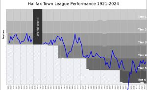 FC 핼리팩스 타운의 연도별 리그 순위