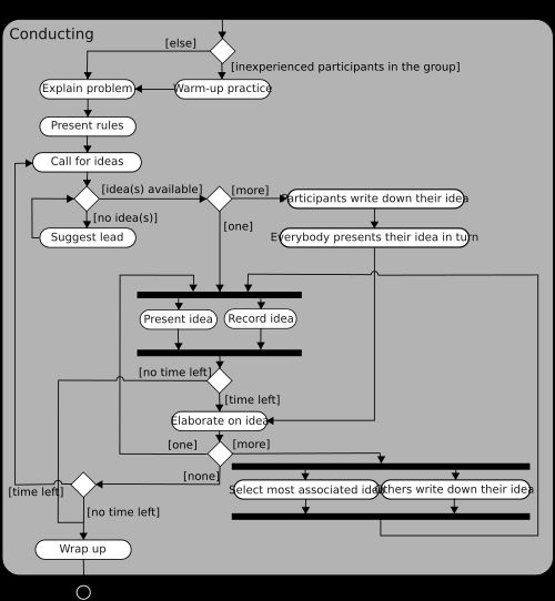 브레인스토밍 세션 진행 흐름도