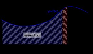 빨간색 영역의 넓이는 정확히 A(x+h)-A(x)이며, h가 충분히 작을 때 직사각형의 넓이 f(x)h로 근사할 수 있다.