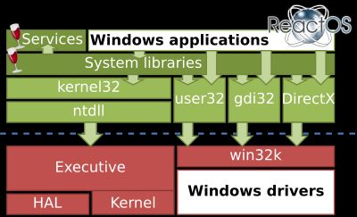 ReactOS의 아키텍처 다이어그램. Wine에 의존하는 부분은 Wine 로고로 표시되어 있다.