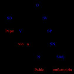 구조적 분석: Pepe vio a Pablo enfurecido. 해석 1: 페페가 화났을 때 파블로를 보았다. 해석 2: 페페는 파블로가 화난 것을 보았다. (그림의 구문 트리는 해석 2를 나타냄)