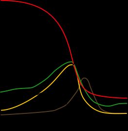성장의 한계에 제시된 World3 모델 표준 실행