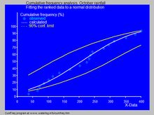 10월 강우량에 맞는 누적 정규 분포, 분포 적합 참조