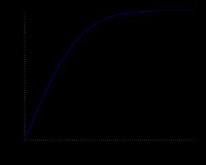 표준 정규 분포에서의 신뢰도 추이