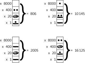 마야 숫자의 값을 계산하는 방법을 보여주는 네 가지 예시