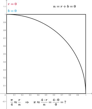 원주율의 근사값을 구하는 데 적용된 몬테카를로 방법
