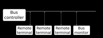 MIL-STD-1553B 버스 개념 모델