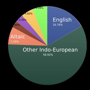 언어군별로 작성된 문서의 비율. 2013년 3월 현재, 문서의 16.76%가 영어로 작성되어 있다.