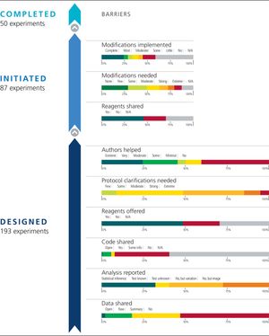 결과 및 장벽의 그래픽. 193개의 실험이 설계되었고, 87개가 시작되었으며, 50개가 완료되었다.
