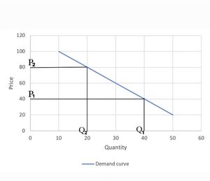 수요량의 변화는 기존 수요 곡선을 따라 이동하는 것으로 표시된다. P1에서 시작하면, 구매 의사 또는 수요량은 Q1이다. 이제 가격이 P2로 상승하면 구매 의사가 낮아진다. 즉, 수요량은 Q2가 된다. P1Q1과 P2Q2의 조합이 이미 기존 수요 곡선의 일부였기 때문에 수요 곡선 자체는 변하지 않았다.