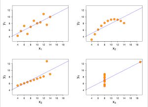 4개의 데이터 집합은 모두 상관 계수가 같은 0.816이다.
