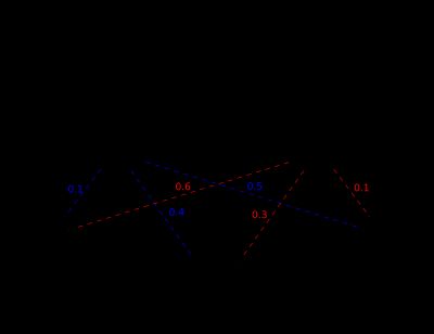주어진 HMM의 그래프 표현