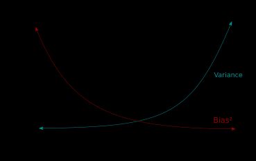 총 오차에 대한 편향 및 분산 기여도 도식