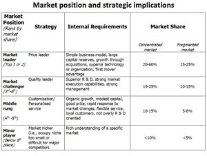 시장 위치 및 전략적 의미