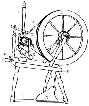 Treadle wheel의 부품: A - 휠, B - 구동 밴드, C - 플라이어 어셈블리, D - 메이든, E - 베어링, F - 텐션 스크류, G - Treadle, H - 풋맨, I - Treadle 연결부, J - Treadle 바, K - 테이블, L - Distaff