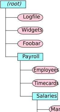 계층 구조로 정렬된 파일 및 폴더