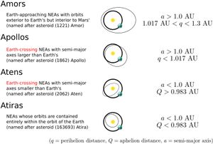 근지구 천체 궤도 그룹 (NASA/JPL)
