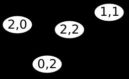 꼭짓점에 (진입 차수, 진출 차수)가 표시된 유향 그래프