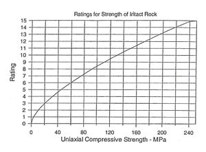 RMR 매개변수 완전 암석 강도 결정을 위한 입력 차트