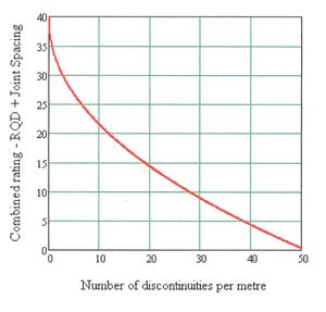 RMR 결합 매개변수 RQD 및 불연속 간격 결정을 위한 입력 차트