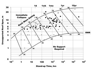 RMR(암반 등급)에 따른 터널 자립 시간