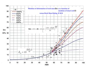 RMR(암반 등급)에 따른 암반 변형 계수 Em