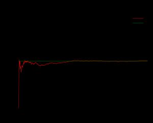 주사위 던지기의 시퀀스 평균이 던진 횟수(시행)가 증가함에 따라 기대값 3.5로 수렴하는 그림