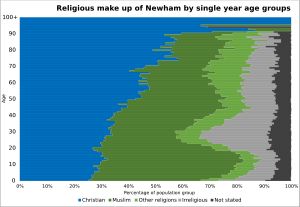 2021년 뉴엄 구의 단일 연령대별 종교 구성