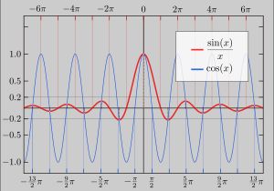 싱크 함수와 코사인 함수