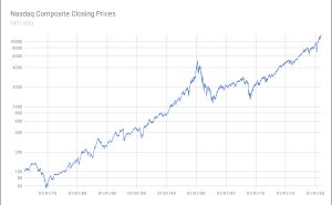 나스닥 종합주가지수 1971–2021 (로그 스케일)