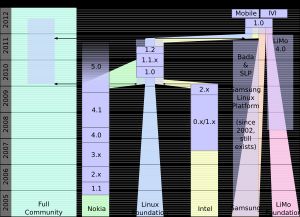 마에모와 일부 파생 버전의 연혁