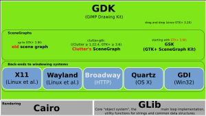 GDK는 X11, Wayland, 브로드웨이(HTTP), Quartz, GDI에 대한 백엔드를 포함하며, 렌더링을 위해 Cairo에 의존