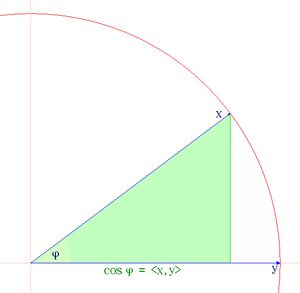 유클리드 평면의 단위 원에서의 코시-슈바르츠 부등식